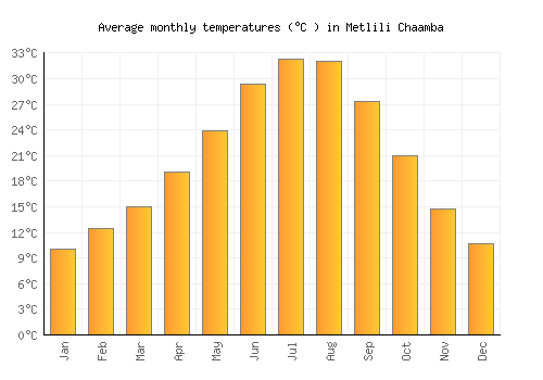 Metlili Chaamba average temperature chart (Celsius)
