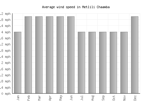Metlili Chaamba average winspeed by month (mph)