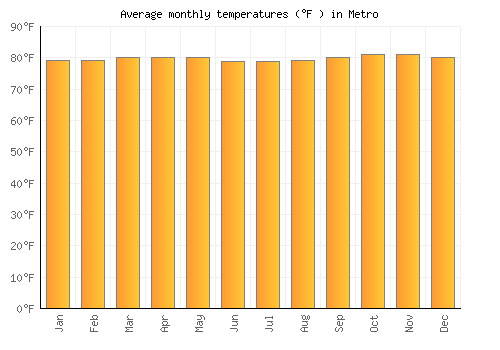 Metro average temperature chart (Fahrenheit)