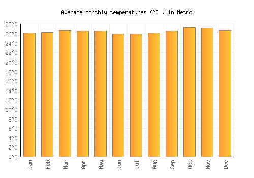 Metro average temperature chart (Celsius)