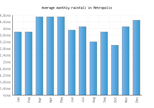 Metropolis monthly rainfall chart (inches)
