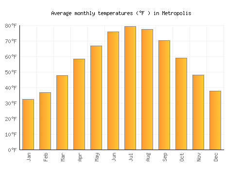 Metropolis average temperature chart (Fahrenheit)