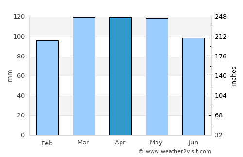 Metropolis average rain in April