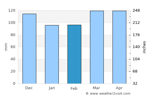 Metropolis average rain in February