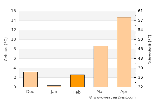 Metropolis average temperature in February