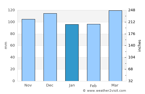Metropolis average rain in January