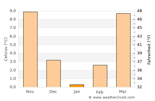 Metropolis average temperature in January