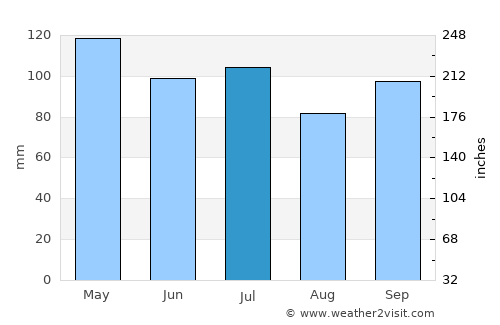 Metropolis average rain in July
