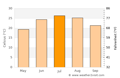 Metropolis average temperature in July