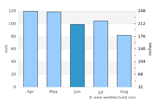 Metropolis average rain in June