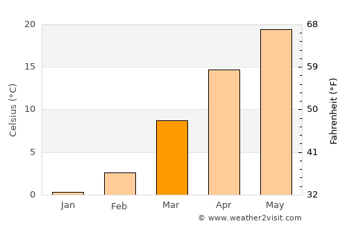 Metropolis average temperature in March