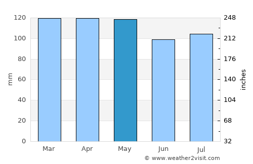 Metropolis average rain in May