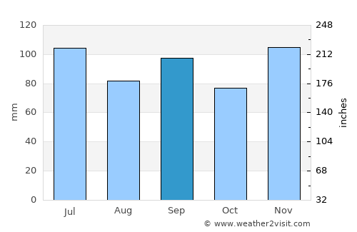 Metropolis average rain in September