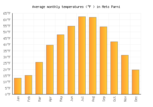 Mets Parni average temperature chart (Fahrenheit)