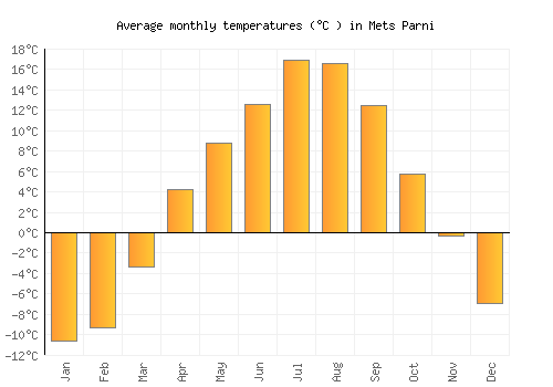 Mets Parni average temperature chart (Celsius)