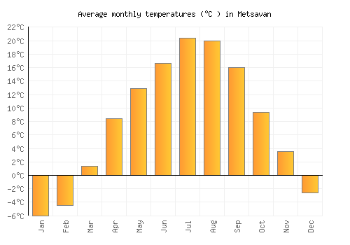 Metsavan average temperature chart (Celsius)