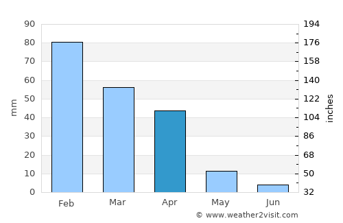 Metsemotlhaba average rain in April