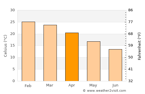 Metsemotlhaba average temperature in April