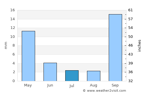 Metsemotlhaba average rain in July
