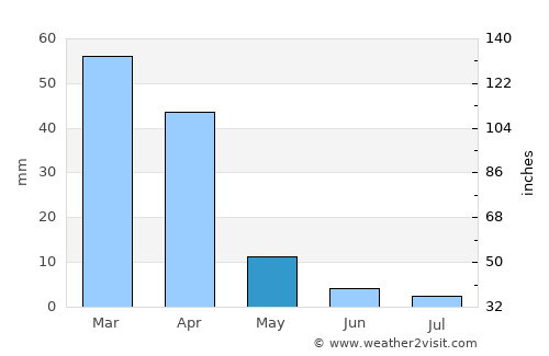 Metsemotlhaba average rain in May
