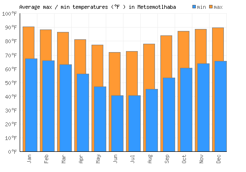Metsemotlhaba average minimum / maximum temperatures (Fahrenheit)
