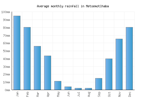 Metsemotlhaba monthly rainfall chart (mm)