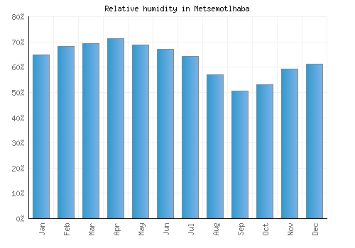 Metsemotlhaba relative humidity averages