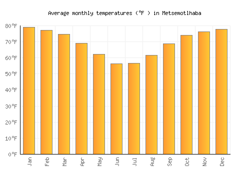 Metsemotlhaba average temperature chart (Fahrenheit)