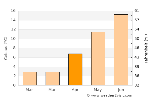 Metsovo average temperature in April