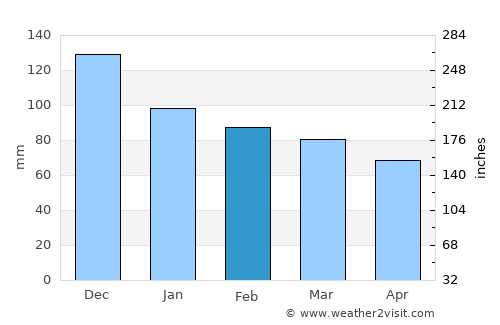 Metsovo average rain in February