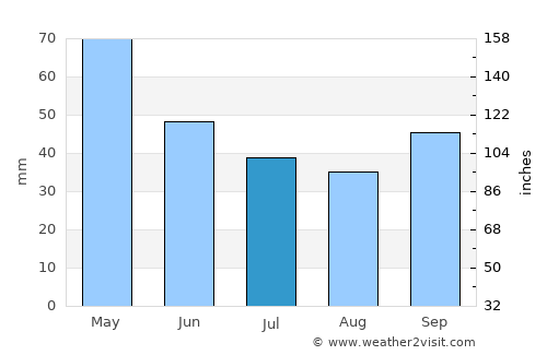 Metsovo average rain in July