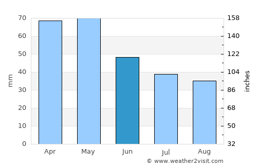 Metsovo average rain in June