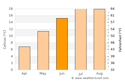 Metsovo average temperature in June