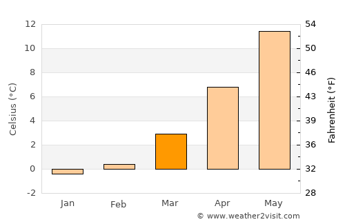 Metsovo average temperature in March
