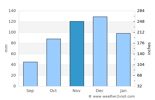 Metsovo average rain in November