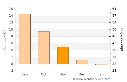 Metsovo average temperature in November