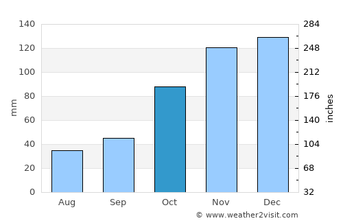Metsovo average rain in October