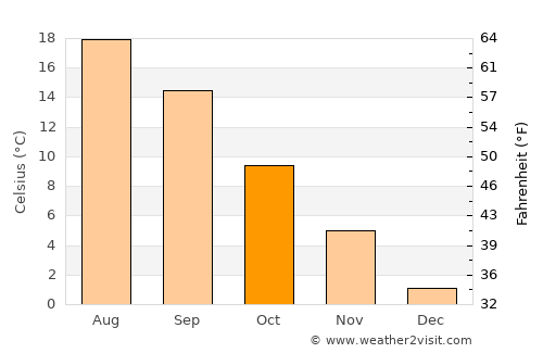 Metsovo average temperature in October