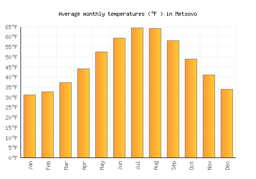 Metsovo average temperature chart (Fahrenheit)