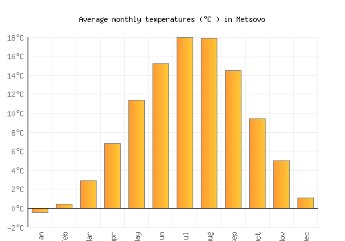 Metsovo average temperature chart (Celsius)