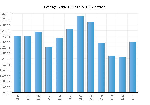 Metter monthly rainfall chart (inches)