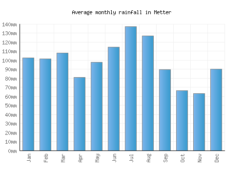 Metter monthly rainfall chart (mm)