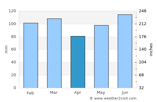 Metter average rain in April