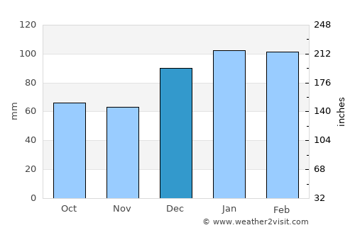 Metter average rain in December