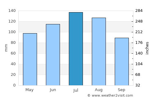 Metter average rain in July