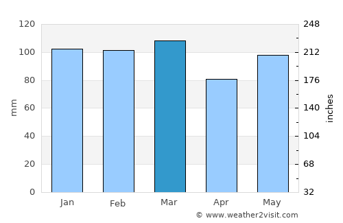 Metter average rain in March