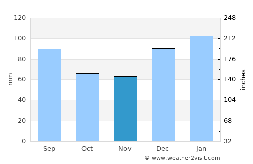 Metter average rain in November