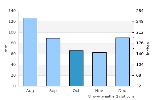 Metter average rain in October