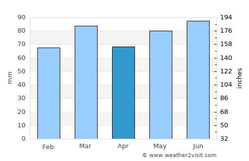 Mettet average rain in April