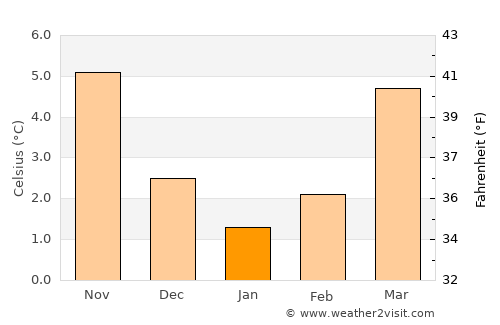 Mettet average temperature in January